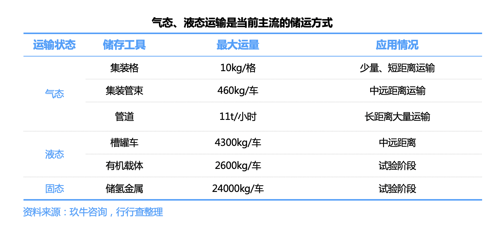 储氢：氢能源产业链核心环节