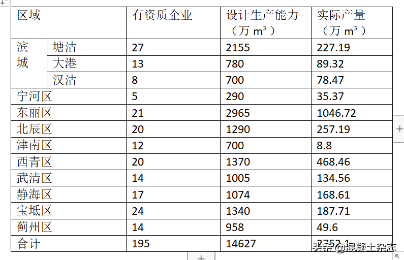 2021年天津市混凝土行业发展报告