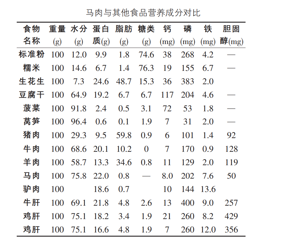 马肉的功效与作用（马肉虽营养丰富但并不受欢迎）