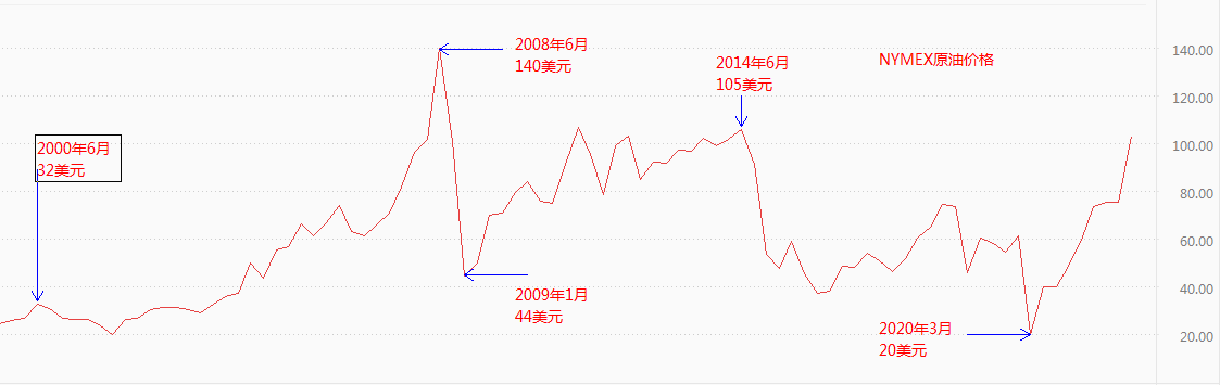 汽油价格曲线（最新2022年汽油价格走向变化）