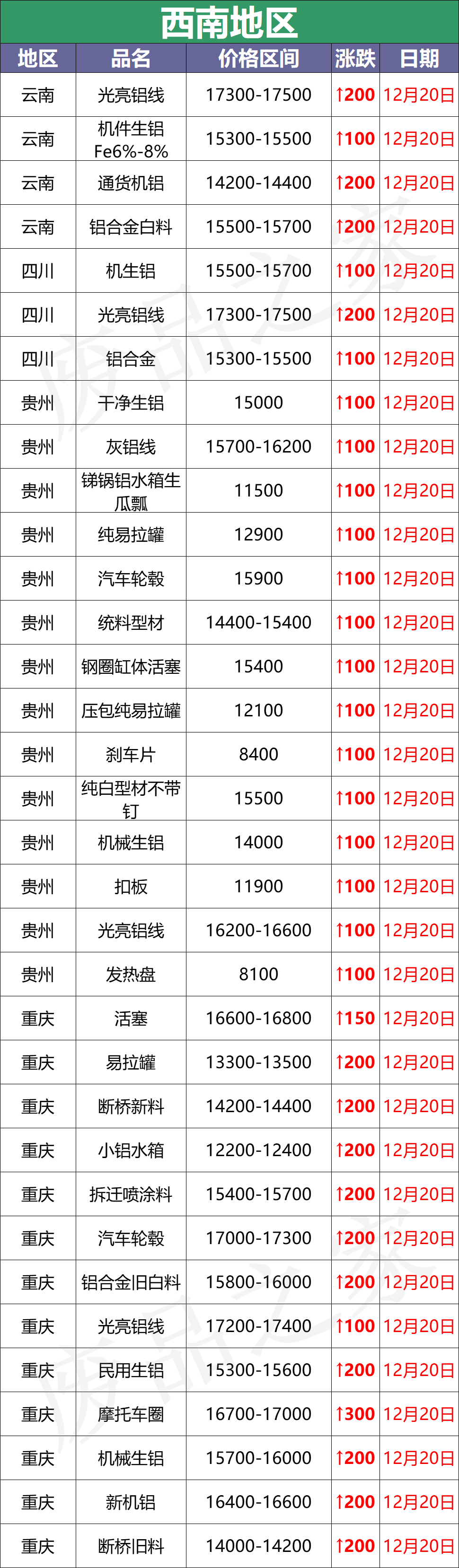 最新12月20日全国铝业厂家收购价格汇总（附价格表）