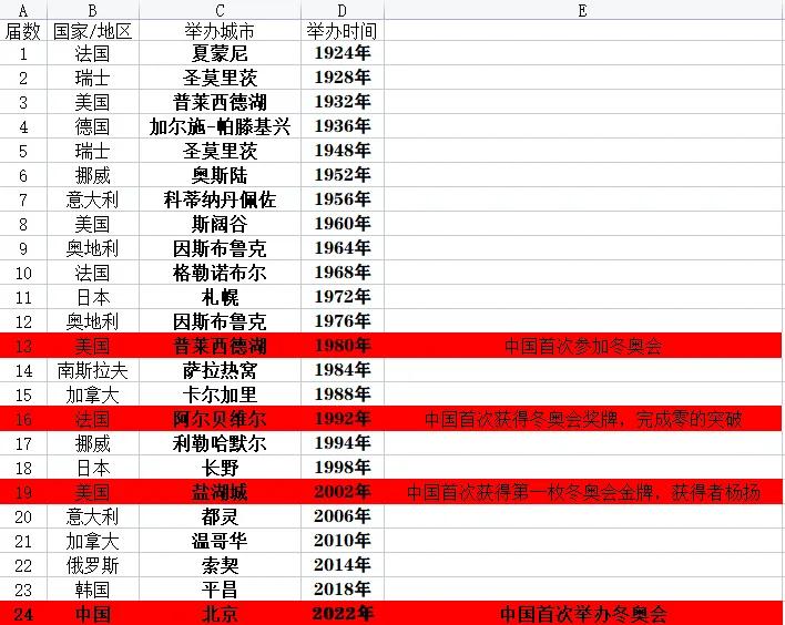 举办过奥运会国家有哪些(历届冬奥会举办国家与城市)