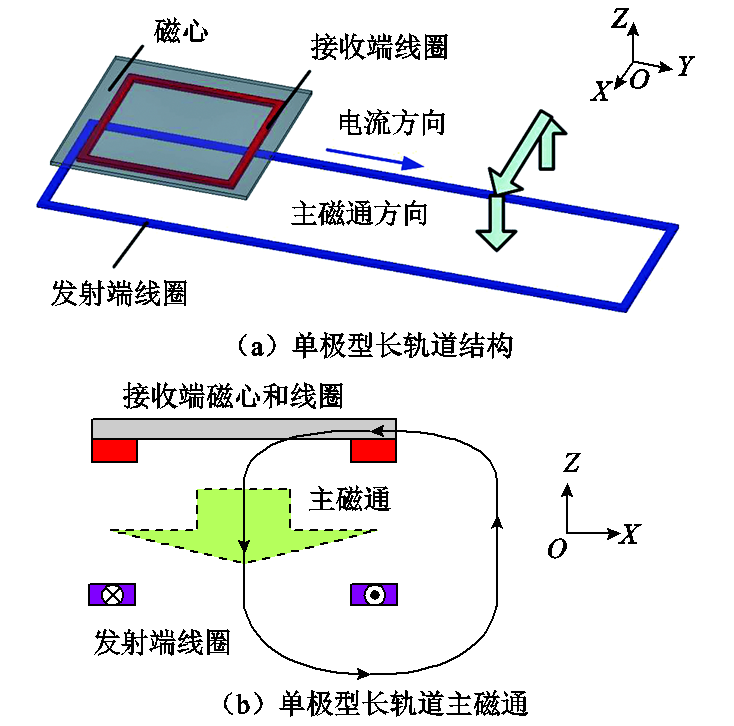 哈工大崔淑梅教授团队：电动汽车动态无线供电磁耦合机构研究综述