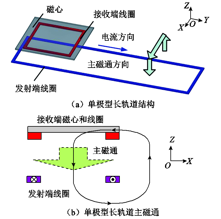 哈工大崔淑梅教授團隊：電動汽車動態(tài)無線供電磁耦合機構(gòu)研究綜述