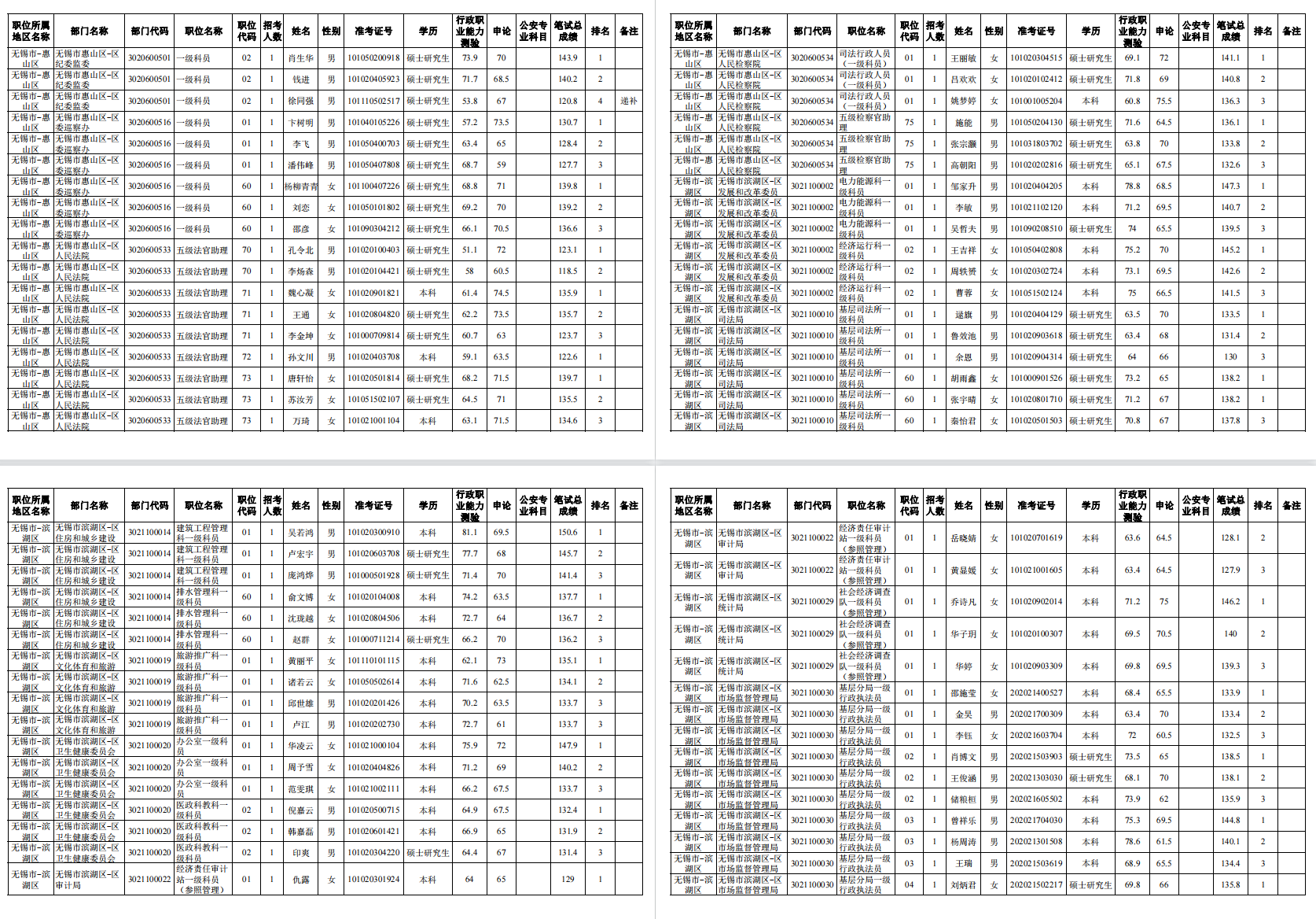 2022年无锡公务员面试名单-无锡（最高分154分）（内附完整名单）
