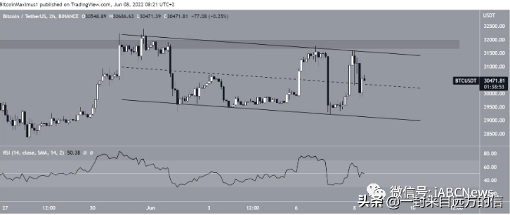 比特币再次尝试突破 31500 美元，但是以失败告终