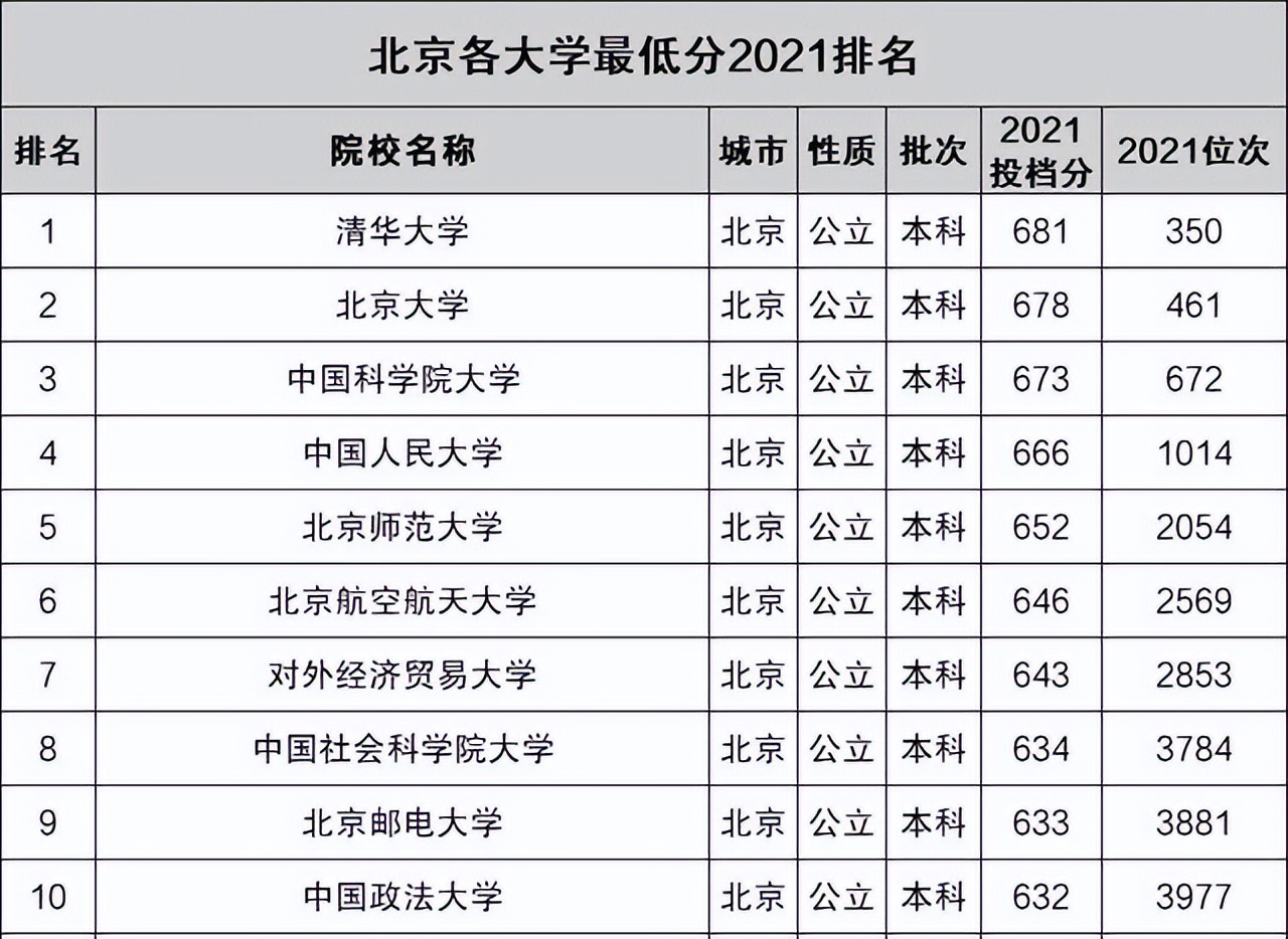 北京211大学排名，北京211大学排名2020最新排名