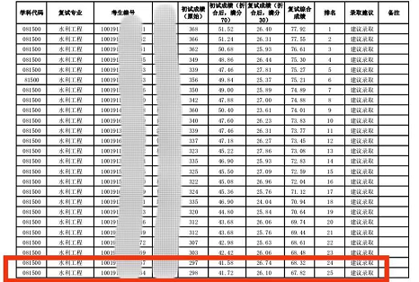 2022考研“怪现象”，400分无缘211大学复试，300分却能捡漏985？