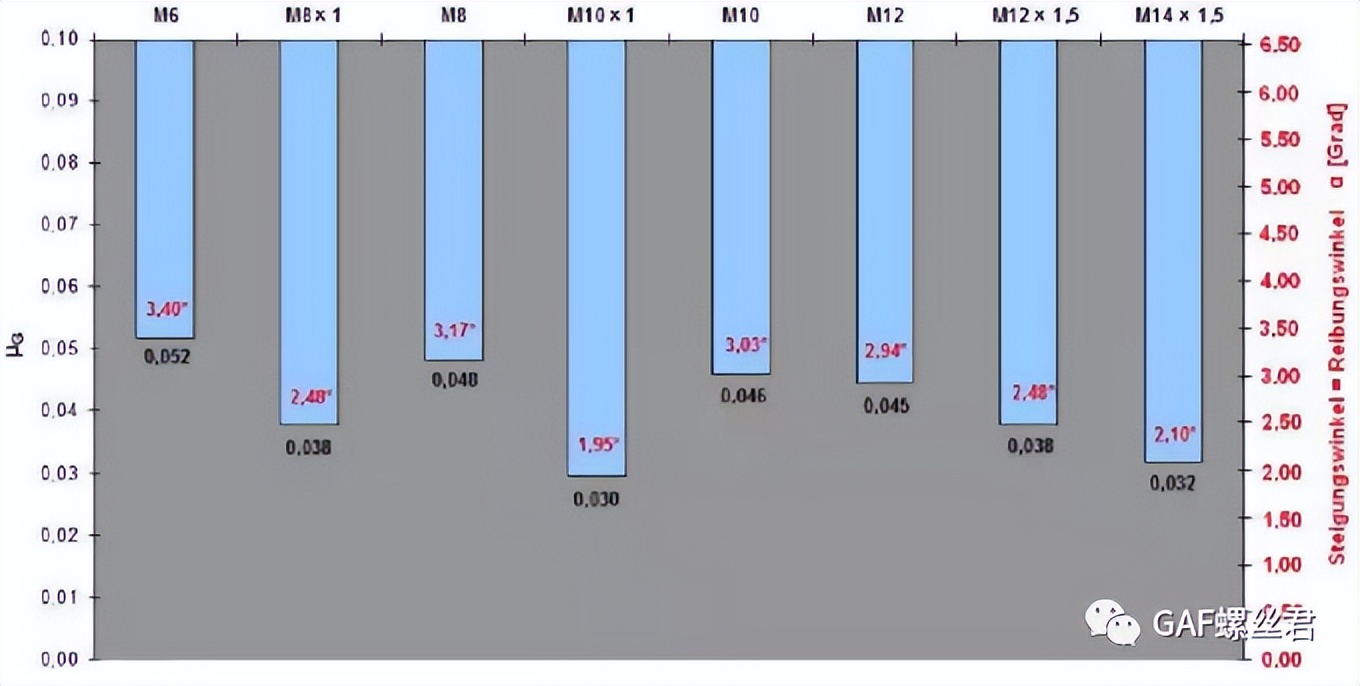 紧固件摩擦系数解析