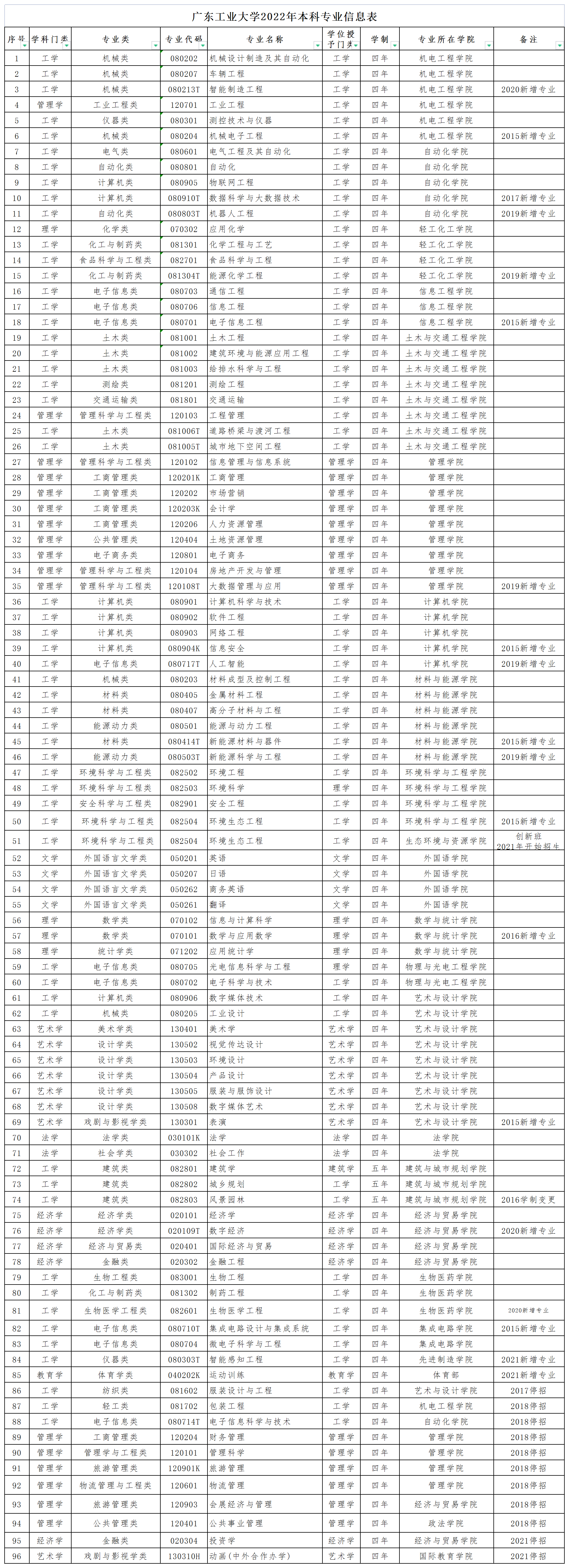 广东工业大学：位于一线城市的“双非”大学，哪些专业值得一选？