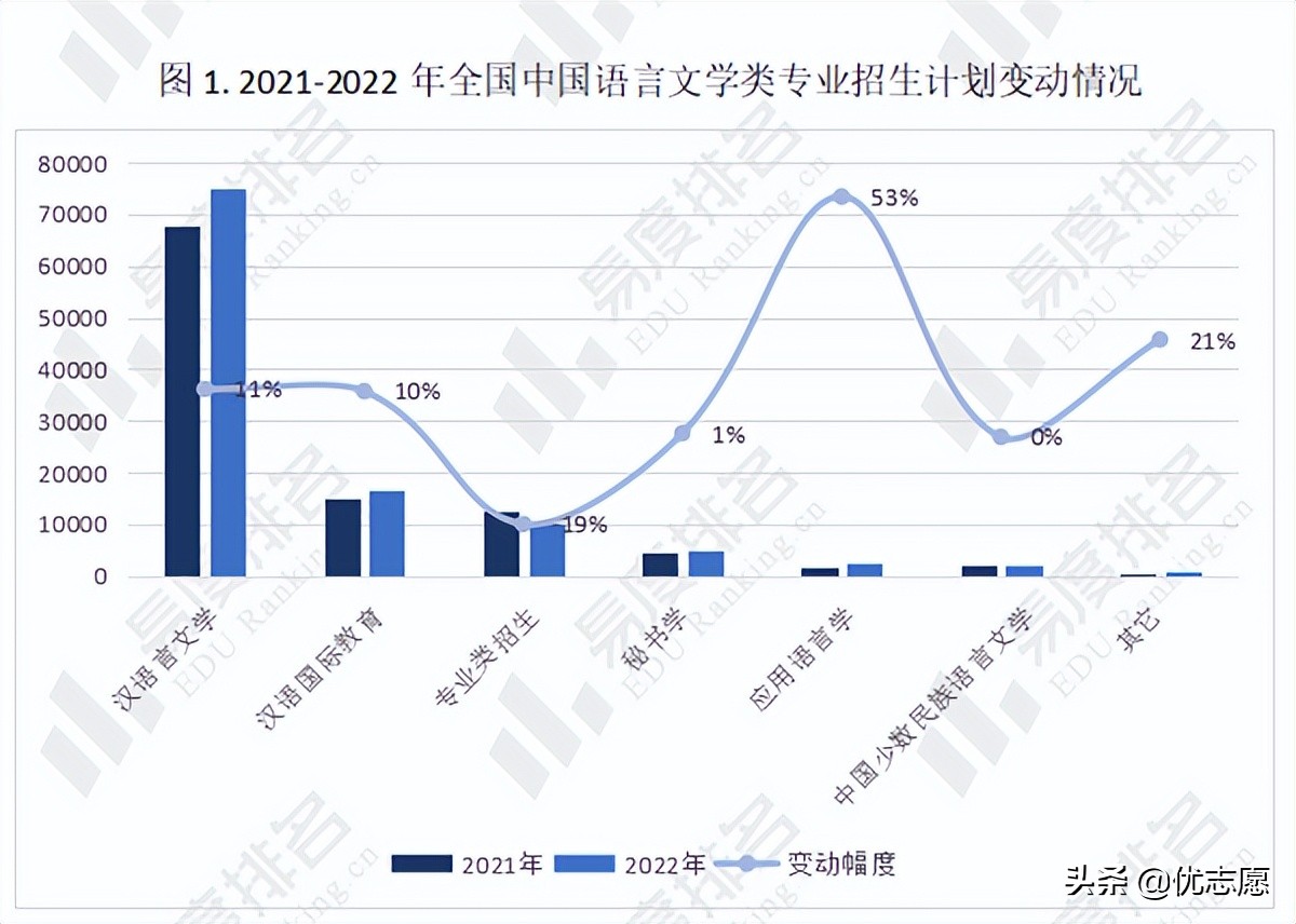 2022年全国中国语言文学类专业招生变动分析来啦，快来了解