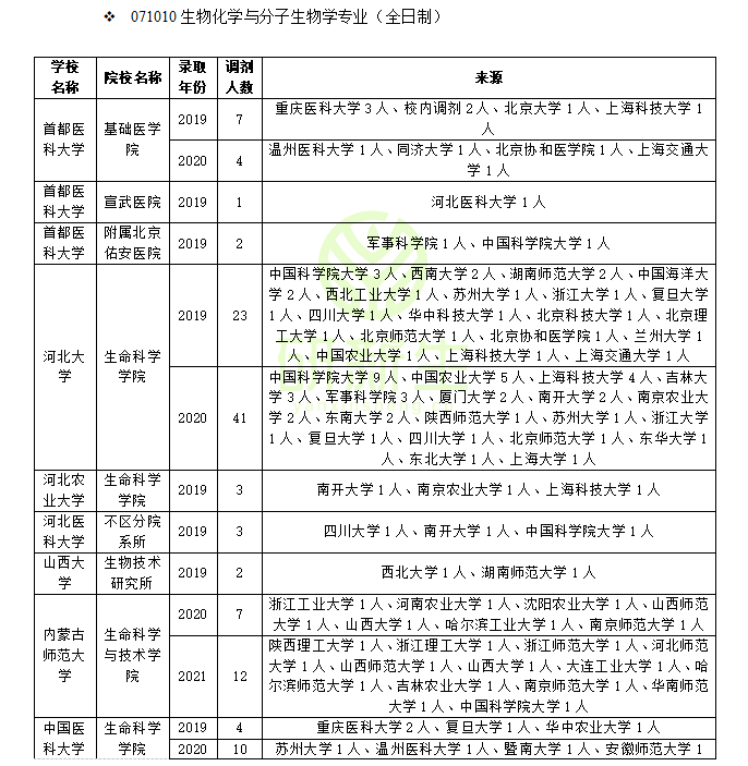 生物化学与分子生物学调剂信息：近三年调剂录取情况分析