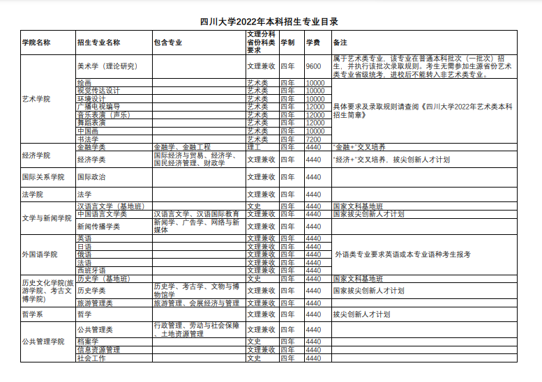 考生关注！四川大学新增30个国家级一流本科专业！