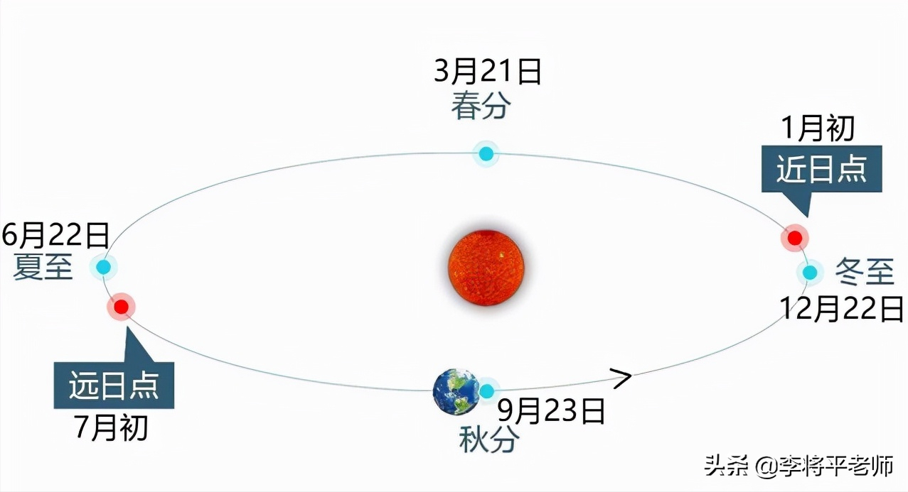 地球圍繞太陽公轉一週就是一年,而眾所周知的是這個環繞的軌道是橢圓