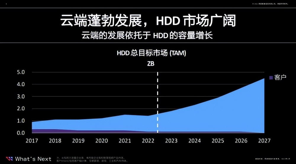 挑戰(zhàn)存儲邊界 西部數(shù)據(jù)推出多款“超腦”存儲新品