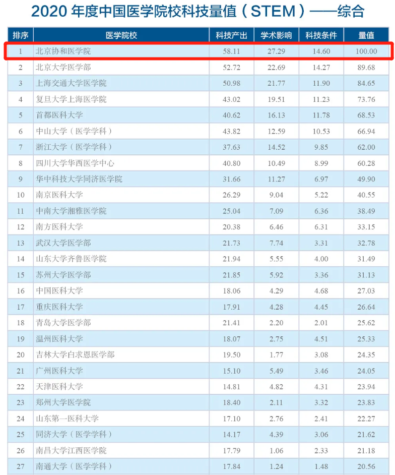 瞩目！“北京协和”4字含金量有多高？一系列关键数据来说话！