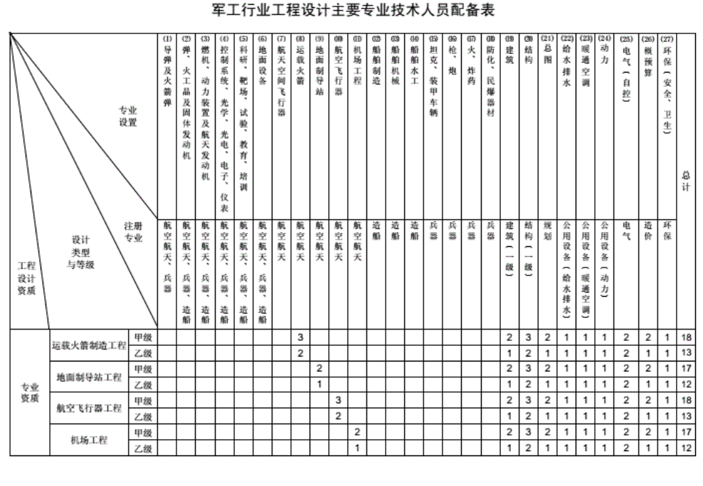工程设计资质分类及人员配备