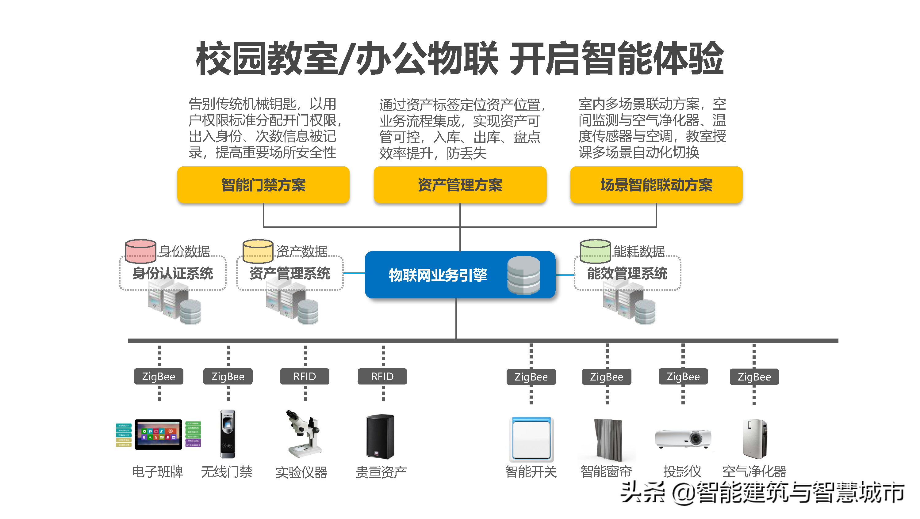 新型智慧校园解决方案