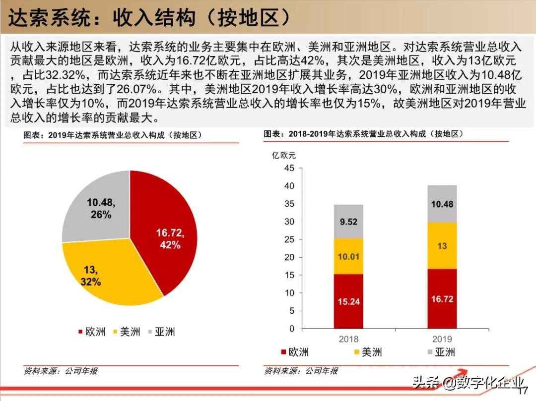 190页PPT读懂工业软件巨头达索Dassault