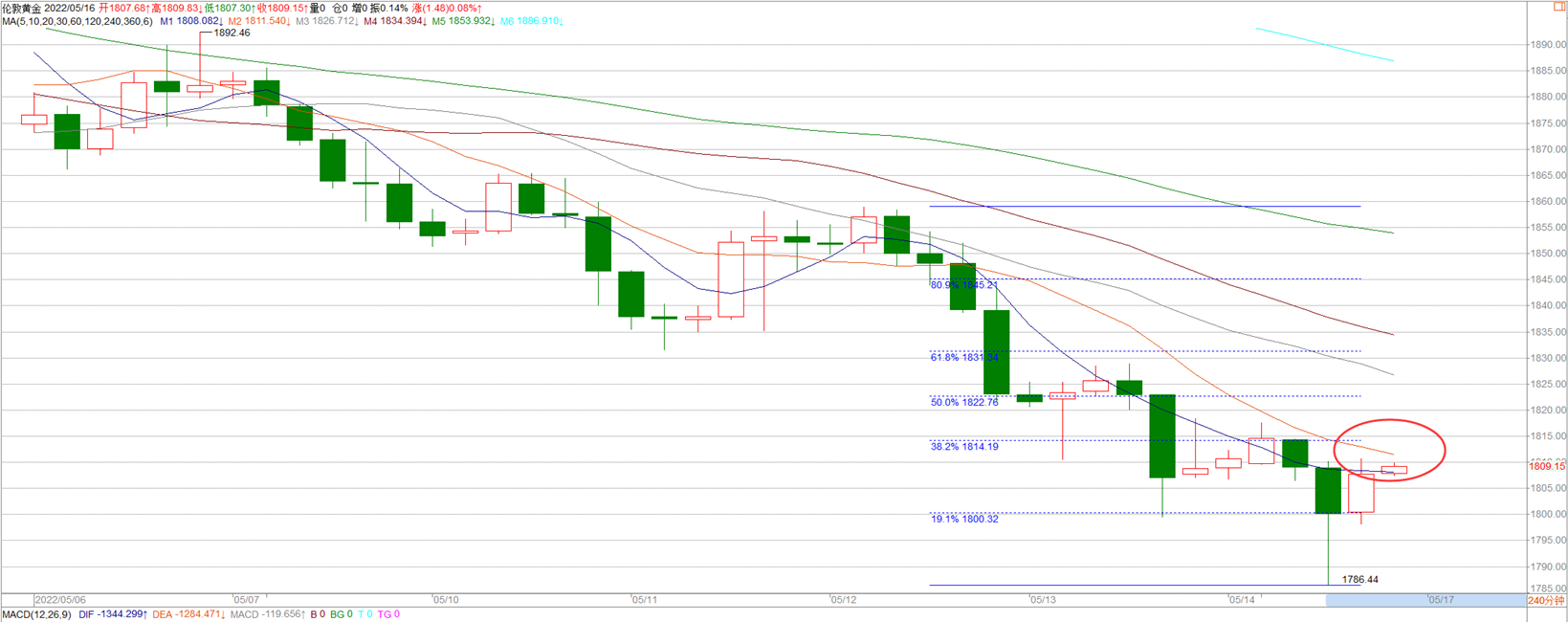 李逸轩-5.16黄金继续以空为主，后市还有低点出现！黄金走势分析