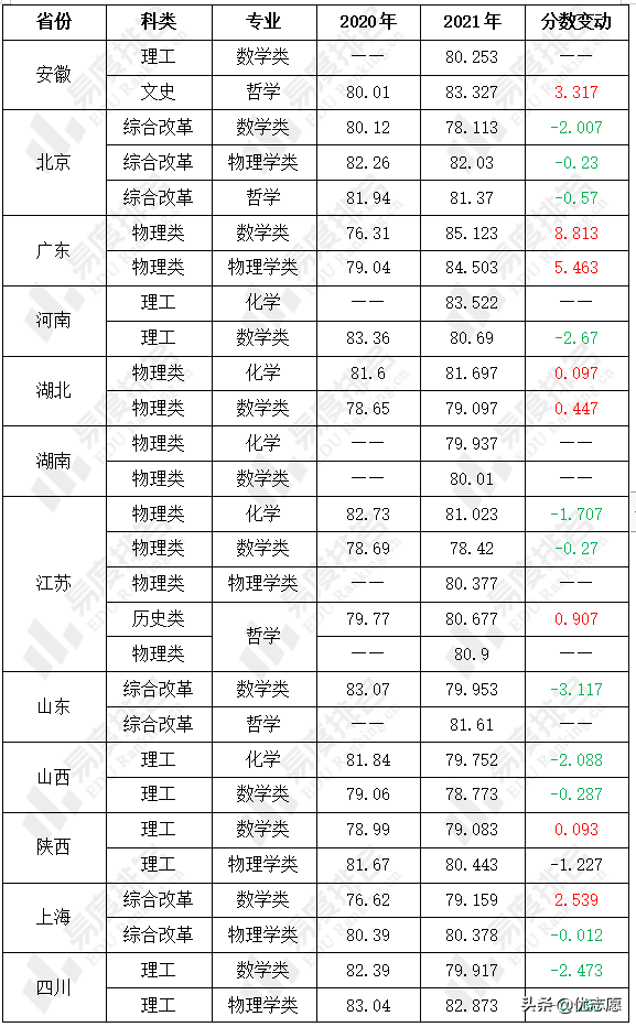 东南大学强基计划招生分析来啦，想报考的一定要了解这些事