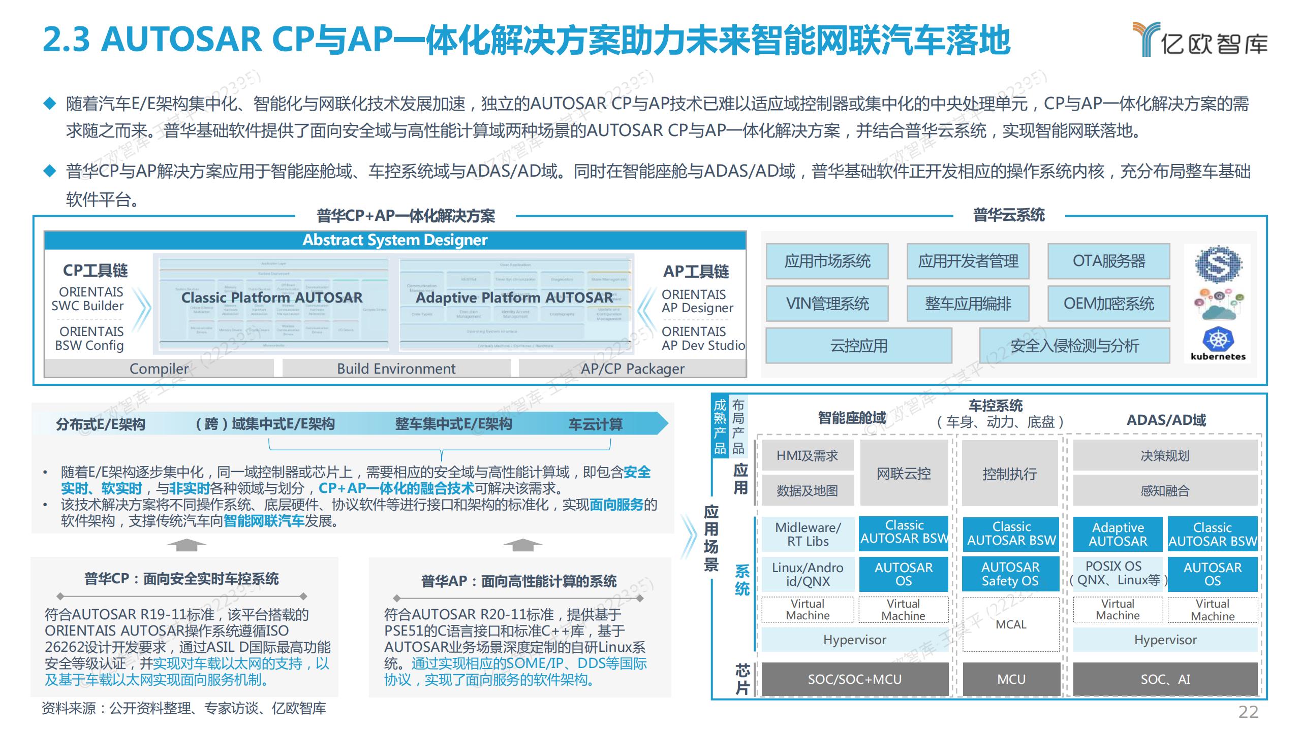 2022中国智能电动汽车基础软件研究报告，45页，限时下载