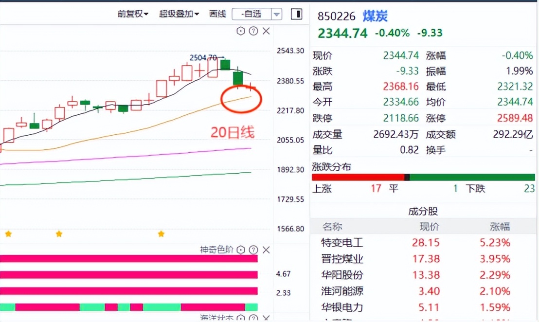 “喝酒吃药”回归，新能源继续起飞，下周怎么看？