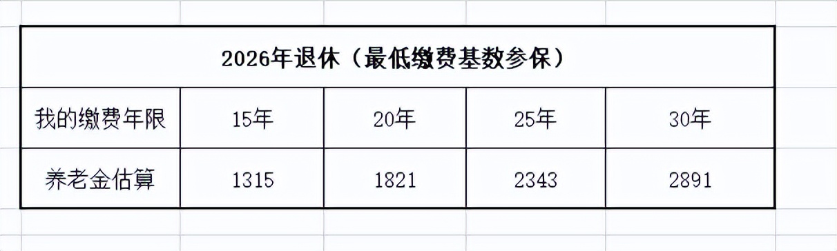 靈活就業人員注意:工齡15,20,25,30年,養老金測算結果出來了