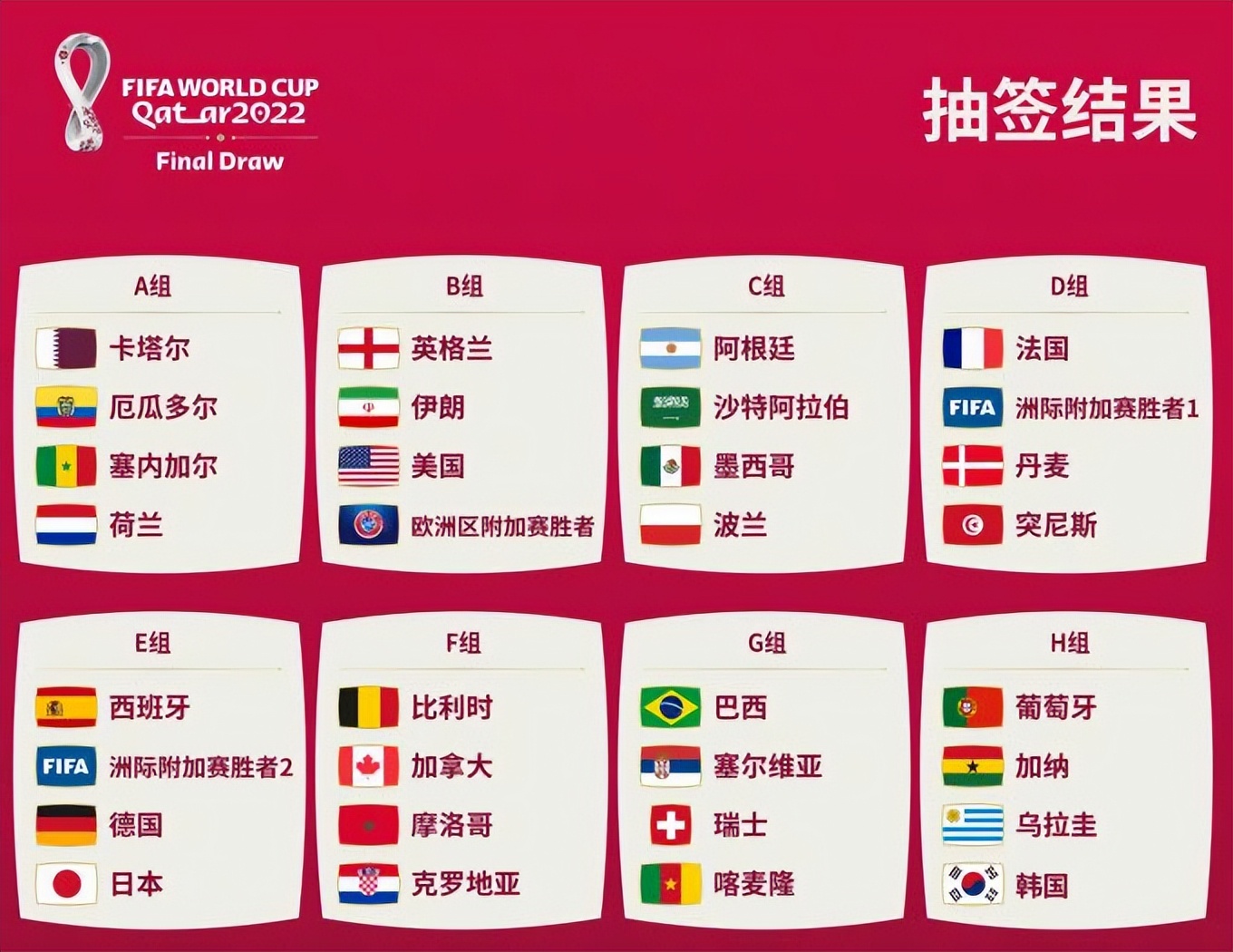 世界杯最新积分榜：7支欧洲队排第一，巴西葡萄牙出线，德国垫底