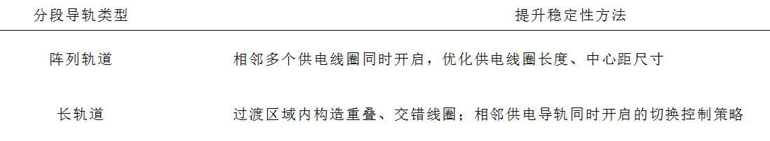 哈工大崔淑梅教授团队：电动汽车动态无线供电磁耦合机构研究综述