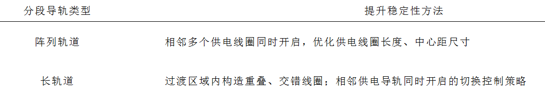 哈工大崔淑梅教授團隊：電動汽車動態(tài)無線供電磁耦合機構(gòu)研究綜述