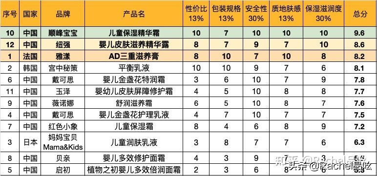 七步深度測評，終于從12款嬰幼兒潤膚產品中淘到了天花板選手