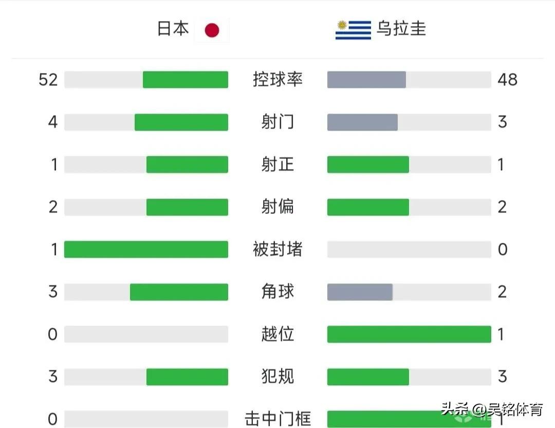 热身赛：日本1:1乌拉圭，韩国2:2哥伦比亚，孙一哥双响，J罗破门