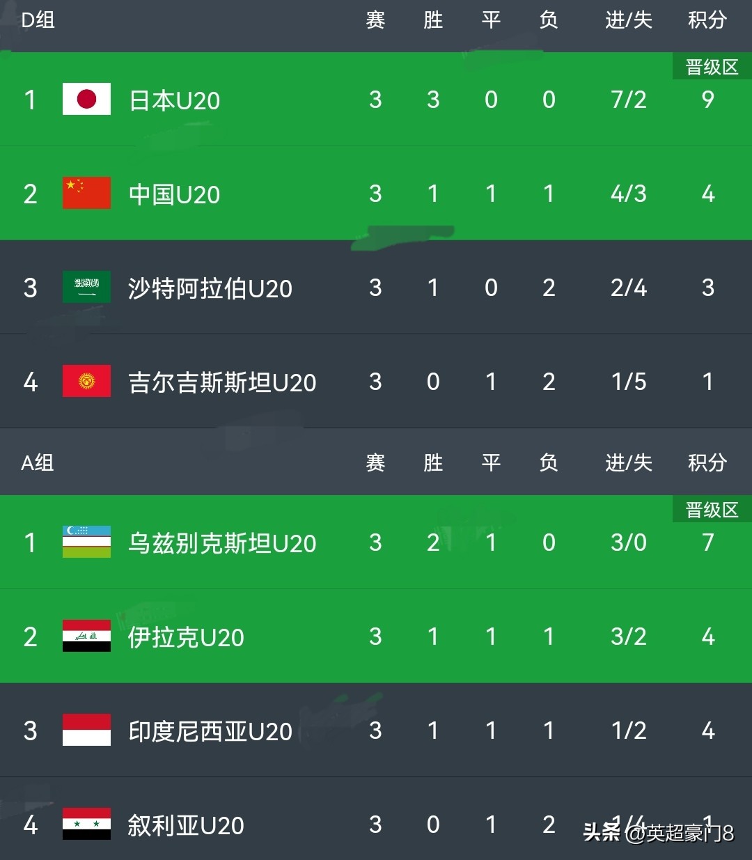 国足最新消息搜狐（1-2！2-0！1-1！1胜1平1负，胜沙特平韩国输日本，国足不再是鱼腩）