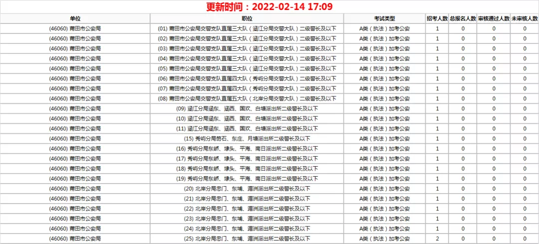 2022年福建莆田公务员报名首日！这个岗位最为热门……