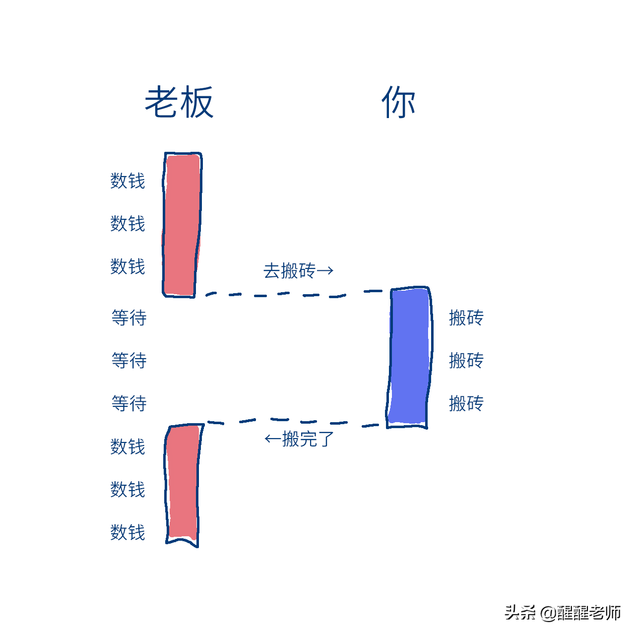 计算机与操作系统中无处不在的同步与异步