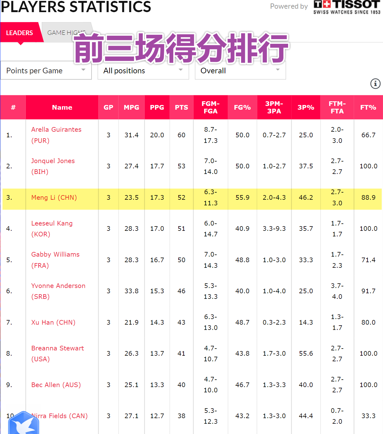 世界杯参赛球员名字(女篮世界杯所有128名球员，小宝和韩旭两个篮板第1，李梦得分第3)