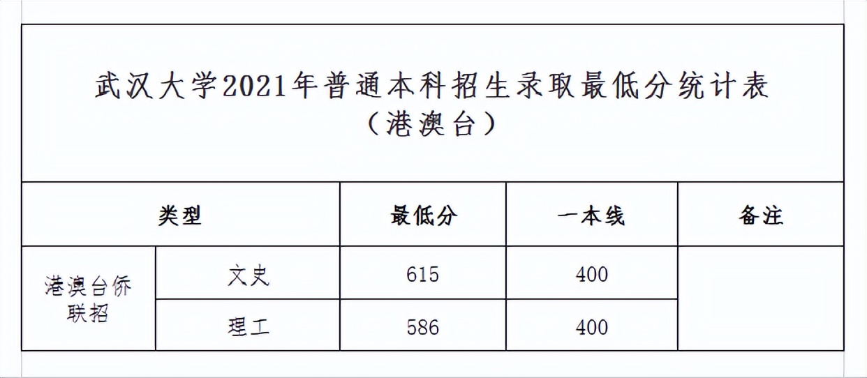 上重点大学最少要多少分？2021年各省录取分数线汇总