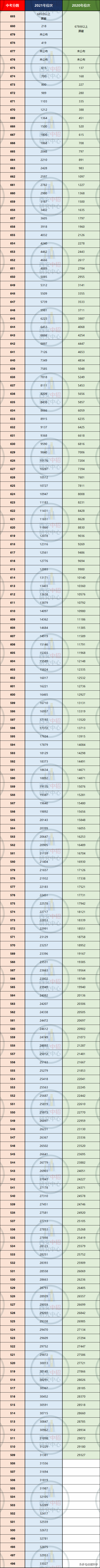 2021西安体育中考篮球标准(一分一操场！中考必备数据：2021＆2020西安中考一分一段表)