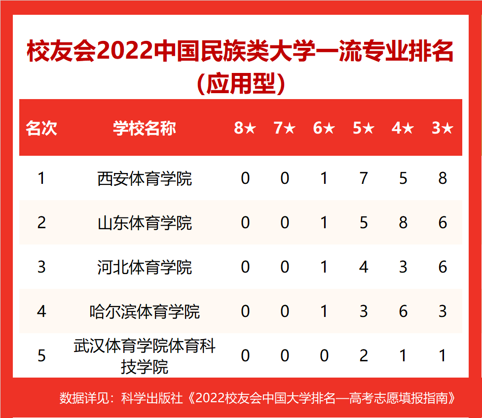 2022中國體育大學專業排名,北京體育大學,西安體育學院分列第1