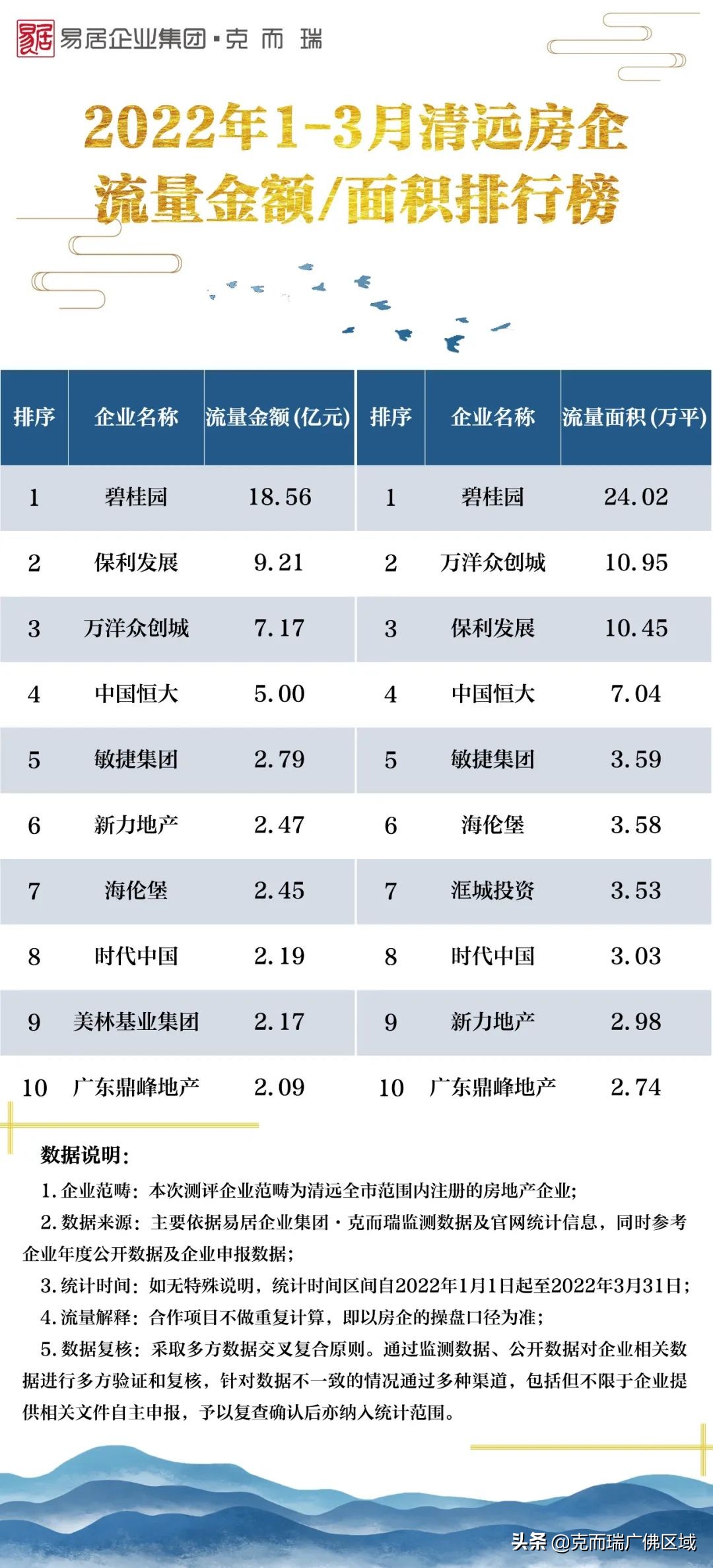 湛江房地产公司实力榜（暴跌！8城楼市晒出同比？2022年1-3月泛粤西北房企榜公布）