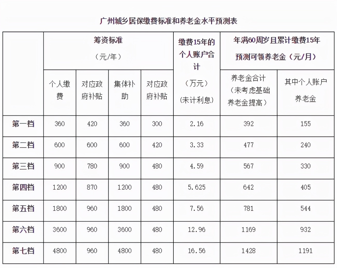 15年自费买养老保险划算吗（退休后可以领多少钱？）-第3张图片