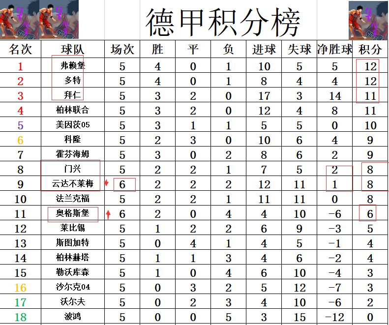 昨日德甲最新战报(德甲最新积分战报 升班马无力连胜进前5 奥格斯堡止颓势逃出降级区)