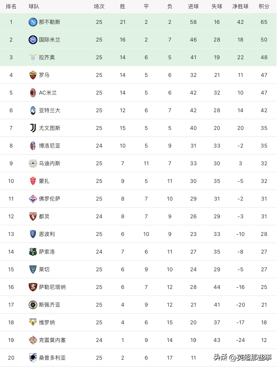 意甲现在第几轮了（意甲最新积分榜：国米完胜莱切升至第2，罗马力克尤文攀升第4！）