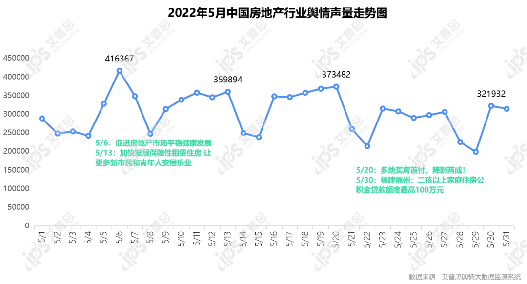 行业月报｜2022年05月中国房地产舆情监测数据盘点