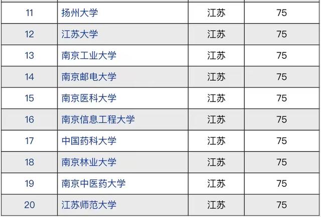 2021年江苏高校竞争力排名：苏州大学第三，江苏师范大学进入榜单