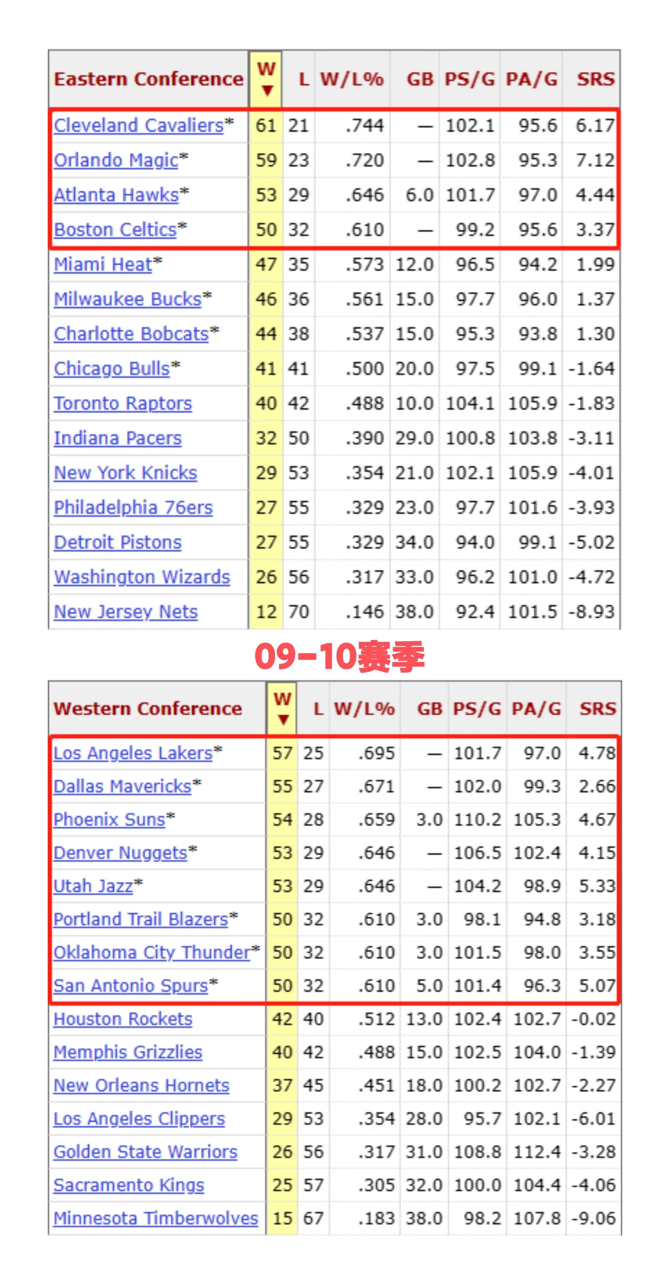 NBA騎士奪冠（如此狂野的西部，竟然是騎士最終奪冠！）