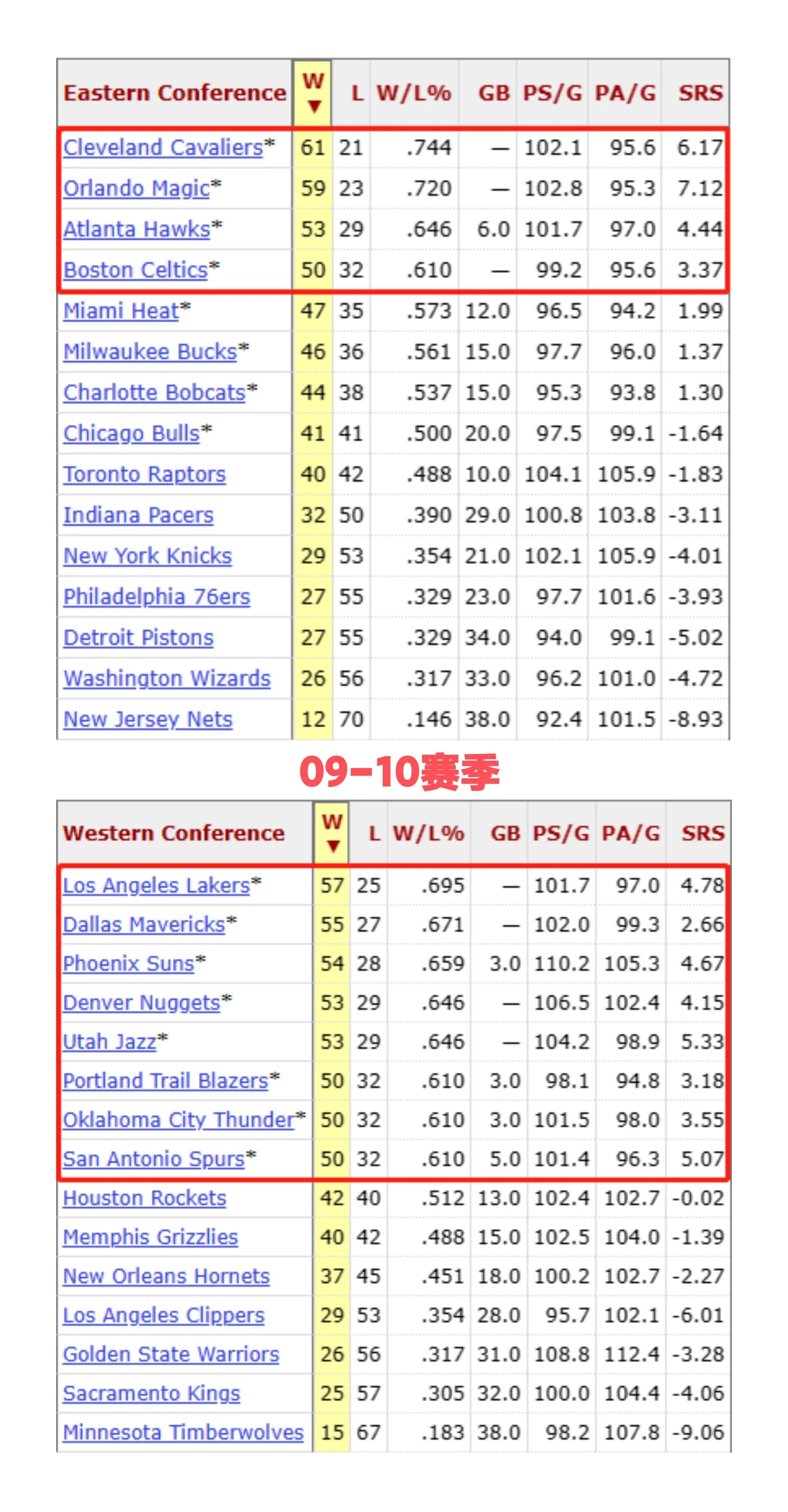 NBA骑士夺冠（如此狂野的西部，竟然是骑士最终夺冠！）