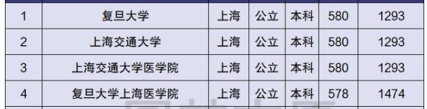 上海东华大学是几本(上海40所本科大学排名，共分6个档次，能考进前三档的都算学霸)