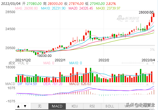 伦镍实现四连涨，期货累涨1260，3月不锈钢迎来“龙抬头”